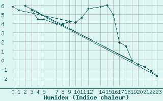 Courbe de l'humidex pour Sint Katelijne-waver (Be)