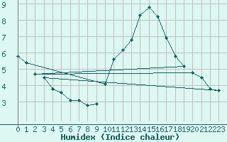 Courbe de l'humidex pour Les Pennes-Mirabeau (13)