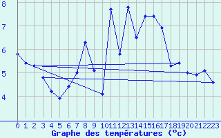 Courbe de tempratures pour Kiel-Holtenau