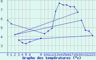 Courbe de tempratures pour Bonnecombe - Les Salces (48)