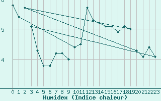 Courbe de l'humidex pour Asnelles (14)