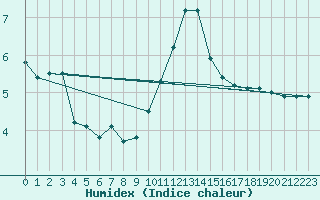 Courbe de l'humidex pour Saint-Hubert (Be)