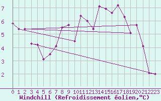Courbe du refroidissement olien pour Montroy (17)