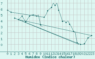 Courbe de l'humidex pour Bournemouth (UK)