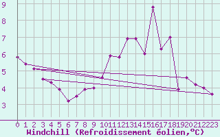 Courbe du refroidissement olien pour Courcelles (Be)