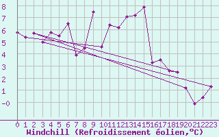 Courbe du refroidissement olien pour La Brvine (Sw)