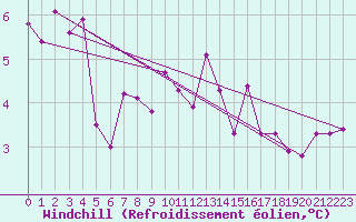 Courbe du refroidissement olien pour Neuchatel (Sw)