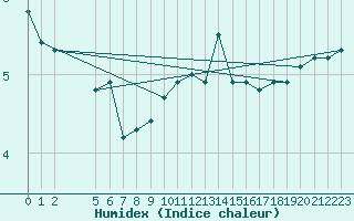 Courbe de l'humidex pour Temelin