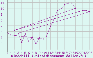 Courbe du refroidissement olien pour Charleville-Mzires (08)