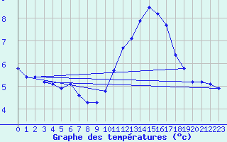 Courbe de tempratures pour Xert / Chert (Esp)