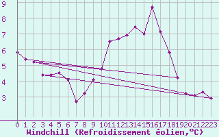 Courbe du refroidissement olien pour Blus (40)