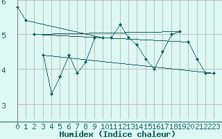 Courbe de l'humidex pour Neuchatel (Sw)