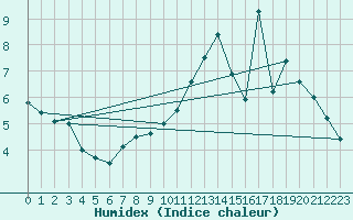 Courbe de l'humidex pour Houdelaincourt (55)