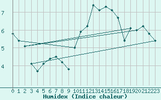 Courbe de l'humidex pour Bulson (08)