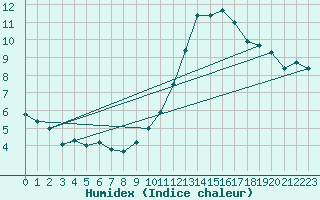 Courbe de l'humidex pour Dijon / Longvic (21)