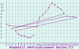 Courbe du refroidissement olien pour Xertigny-Moyenpal (88)
