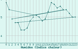 Courbe de l'humidex pour Zurich Town / Ville.