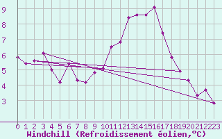 Courbe du refroidissement olien pour Lyon - Saint-Exupry (69)