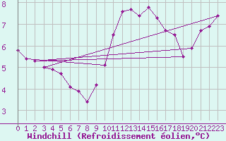 Courbe du refroidissement olien pour Le Bourget (93)