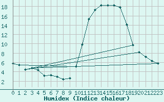 Courbe de l'humidex pour Thomery (77)