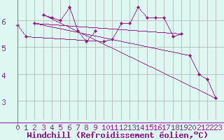 Courbe du refroidissement olien pour Wattisham