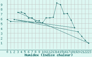 Courbe de l'humidex pour Lorient (56)