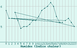 Courbe de l'humidex pour Kleiner Feldberg / Taunus