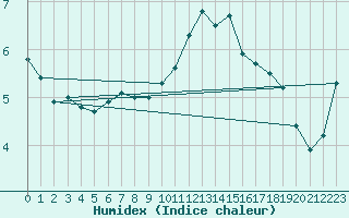 Courbe de l'humidex pour Woluwe-Saint-Pierre (Be)