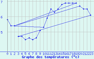 Courbe de tempratures pour Weissenburg