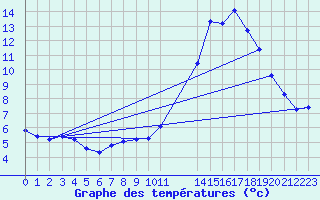 Courbe de tempratures pour Pinsot (38)