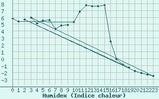 Courbe de l'humidex pour Attenkam