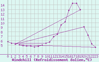 Courbe du refroidissement olien pour Samatan (32)