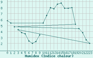 Courbe de l'humidex pour Angers-Beaucouz (49)