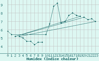 Courbe de l'humidex pour Moca-Croce (2A)