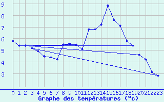 Courbe de tempratures pour La Beaume (05)