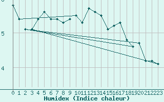 Courbe de l'humidex pour Fedje