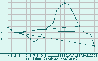 Courbe de l'humidex pour Saint-Auban (04)