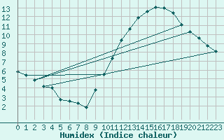 Courbe de l'humidex pour Orly (91)