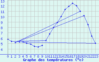 Courbe de tempratures pour Droue-sur-Drouette (28)