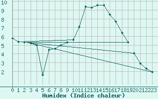 Courbe de l'humidex pour Warburg