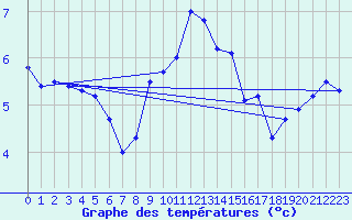 Courbe de tempratures pour Kegnaes