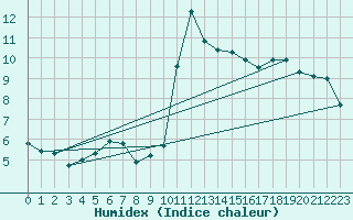 Courbe de l'humidex pour Chatelus-Malvaleix (23)