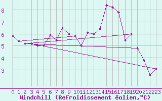 Courbe du refroidissement olien pour Alenon (61)
