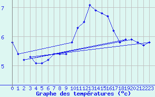 Courbe de tempratures pour Nottingham Weather Centre