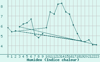 Courbe de l'humidex pour Noyarey (38)