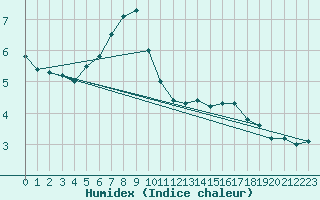 Courbe de l'humidex pour Wasserkuppe