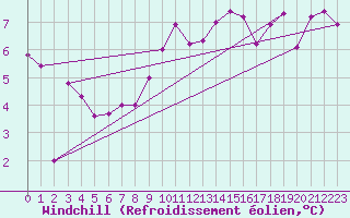 Courbe du refroidissement olien pour Montlimar (26)