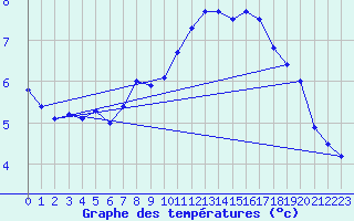 Courbe de tempratures pour Pfullendorf
