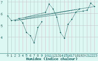 Courbe de l'humidex pour Kronach
