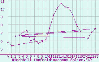 Courbe du refroidissement olien pour Avord (18)